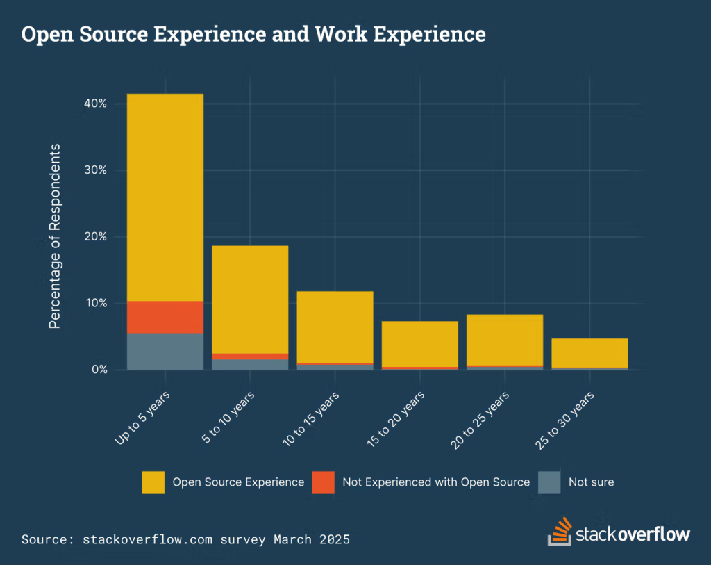 Wykres stackoverflow