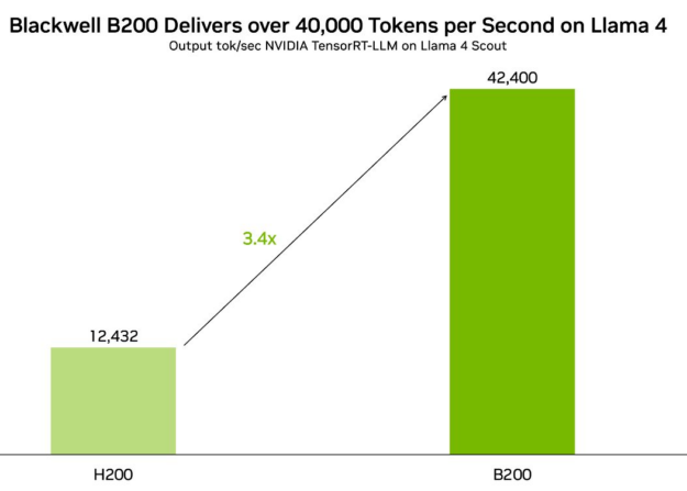 Wykres prezentujący porównanie generowania tokenów.